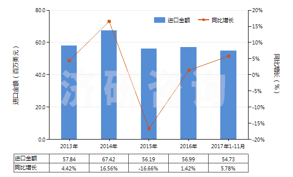 2013-2017年11月中國塑料制卷軸,紆子,筒管及類似品(HS39234000)進(jìn)口總額及增速統(tǒng)計(jì) 2013-2017年11月中國塑料制卷軸,紆子,筒管及類似品(HS39234000)進(jìn)口總額及增速統(tǒng)計(jì)